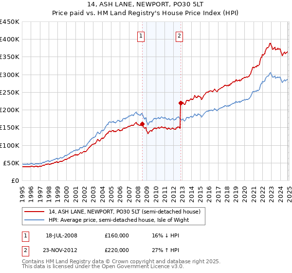 14, ASH LANE, NEWPORT, PO30 5LT: Price paid vs HM Land Registry's House Price Index