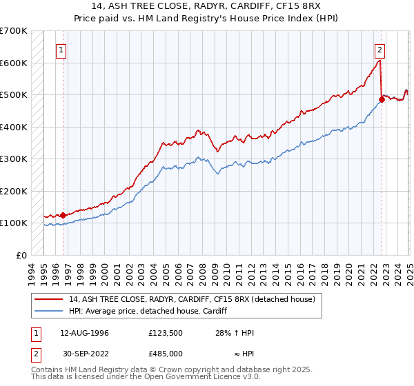 14, ASH TREE CLOSE, RADYR, CARDIFF, CF15 8RX: Price paid vs HM Land Registry's House Price Index