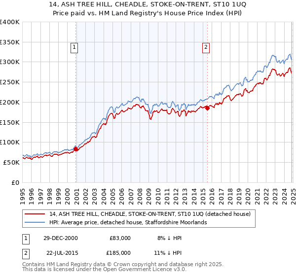 14, ASH TREE HILL, CHEADLE, STOKE-ON-TRENT, ST10 1UQ: Price paid vs HM Land Registry's House Price Index