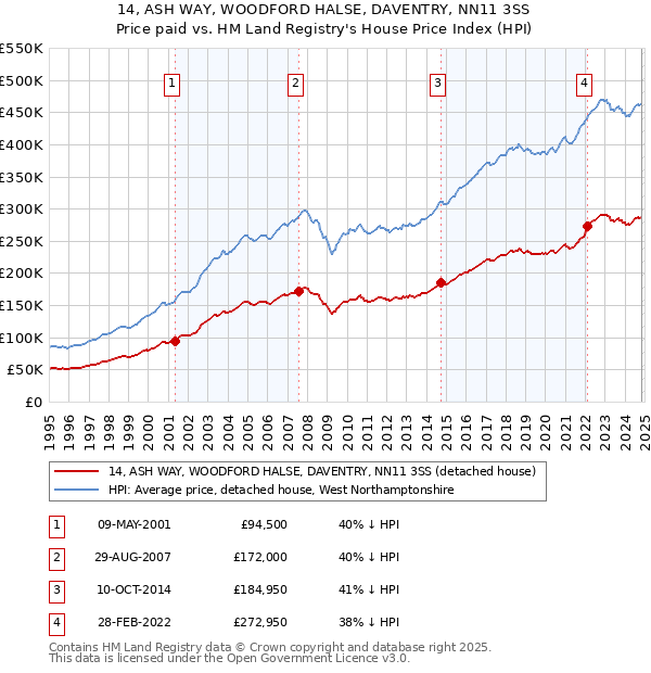 14, ASH WAY, WOODFORD HALSE, DAVENTRY, NN11 3SS: Price paid vs HM Land Registry's House Price Index