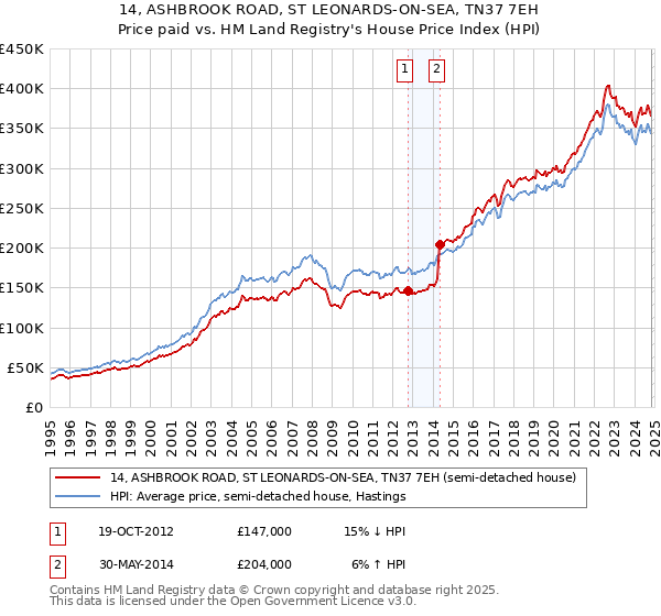 14, ASHBROOK ROAD, ST LEONARDS-ON-SEA, TN37 7EH: Price paid vs HM Land Registry's House Price Index