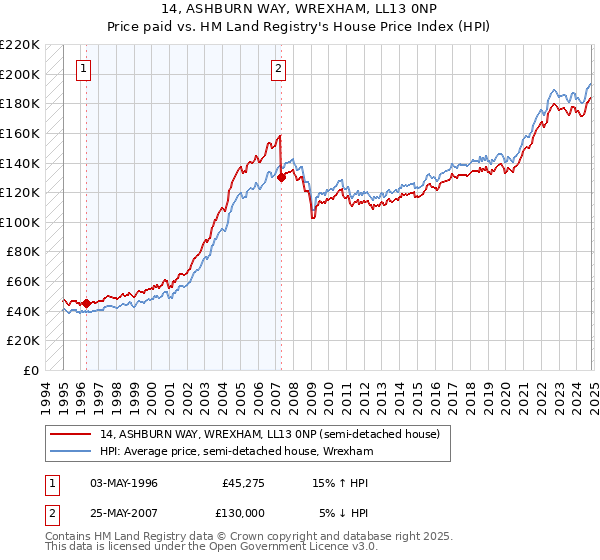 14, ASHBURN WAY, WREXHAM, LL13 0NP: Price paid vs HM Land Registry's House Price Index