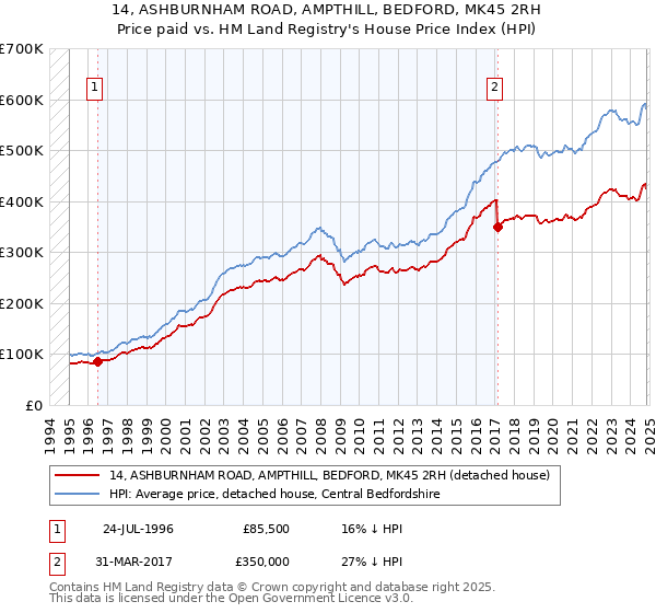 14, ASHBURNHAM ROAD, AMPTHILL, BEDFORD, MK45 2RH: Price paid vs HM Land Registry's House Price Index