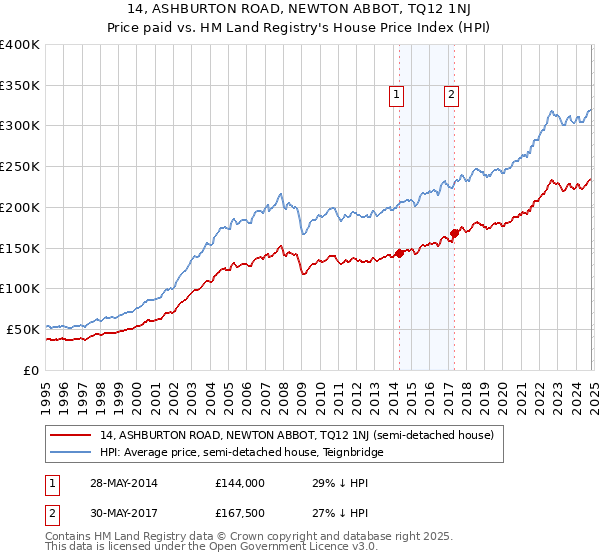 14, ASHBURTON ROAD, NEWTON ABBOT, TQ12 1NJ: Price paid vs HM Land Registry's House Price Index