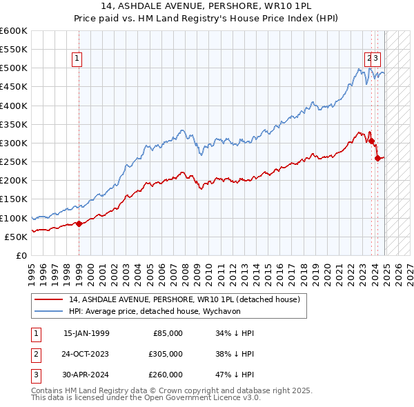 14, ASHDALE AVENUE, PERSHORE, WR10 1PL: Price paid vs HM Land Registry's House Price Index