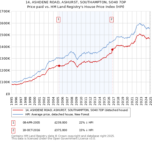 14, ASHDENE ROAD, ASHURST, SOUTHAMPTON, SO40 7DP: Price paid vs HM Land Registry's House Price Index