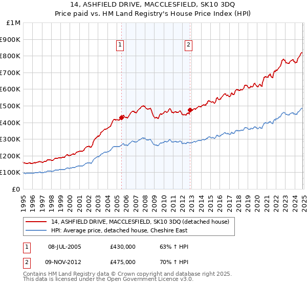 14, ASHFIELD DRIVE, MACCLESFIELD, SK10 3DQ: Price paid vs HM Land Registry's House Price Index