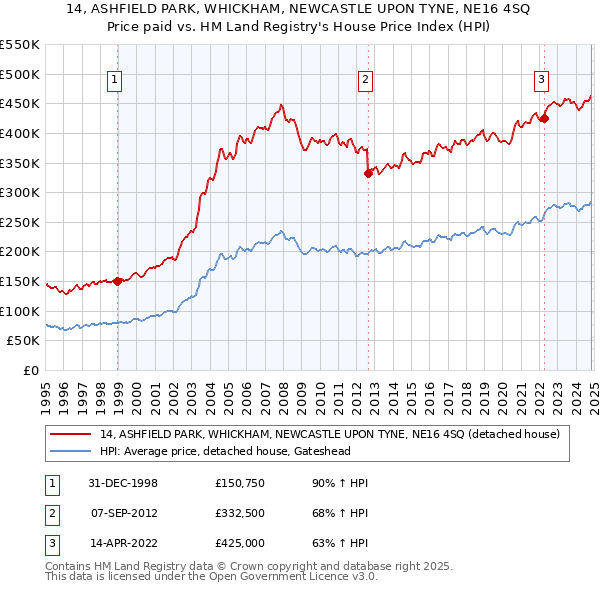 14, ASHFIELD PARK, WHICKHAM, NEWCASTLE UPON TYNE, NE16 4SQ: Price paid vs HM Land Registry's House Price Index