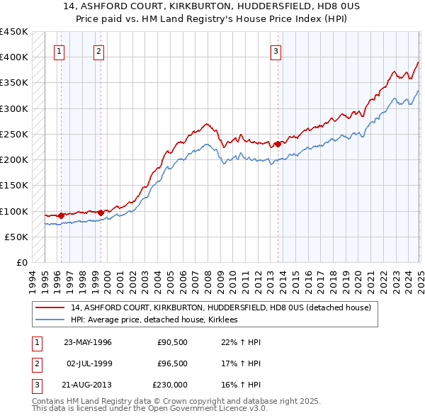 14, ASHFORD COURT, KIRKBURTON, HUDDERSFIELD, HD8 0US: Price paid vs HM Land Registry's House Price Index