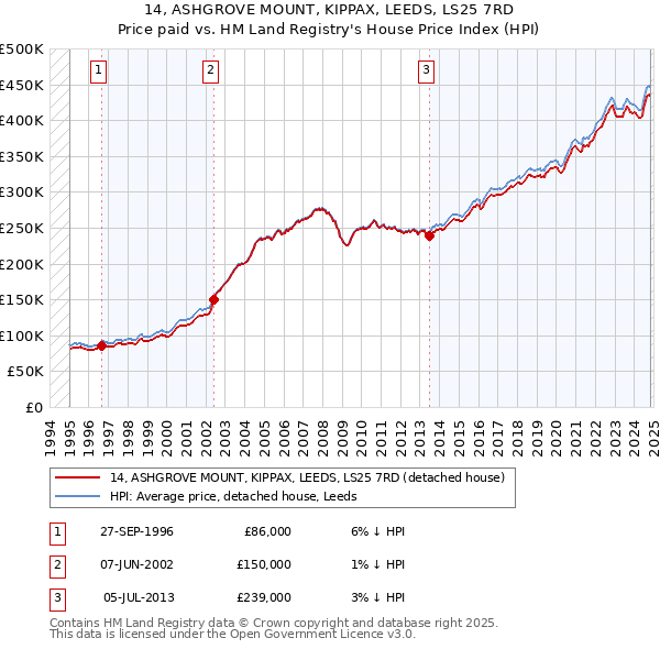 14, ASHGROVE MOUNT, KIPPAX, LEEDS, LS25 7RD: Price paid vs HM Land Registry's House Price Index