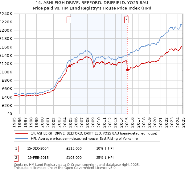 14, ASHLEIGH DRIVE, BEEFORD, DRIFFIELD, YO25 8AU: Price paid vs HM Land Registry's House Price Index