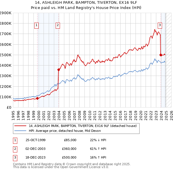 14, ASHLEIGH PARK, BAMPTON, TIVERTON, EX16 9LF: Price paid vs HM Land Registry's House Price Index