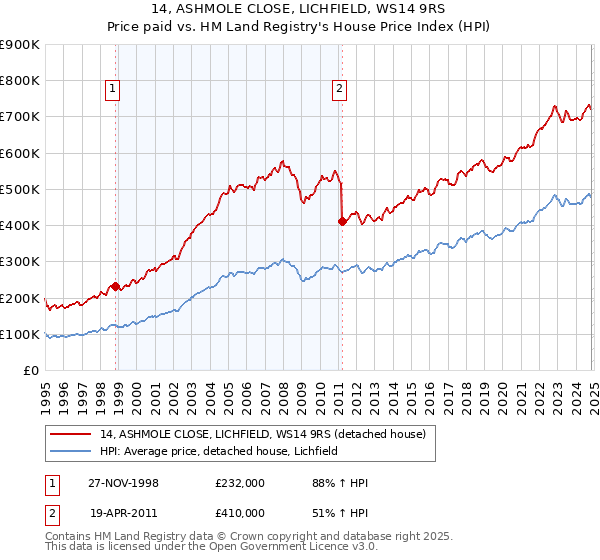 14, ASHMOLE CLOSE, LICHFIELD, WS14 9RS: Price paid vs HM Land Registry's House Price Index