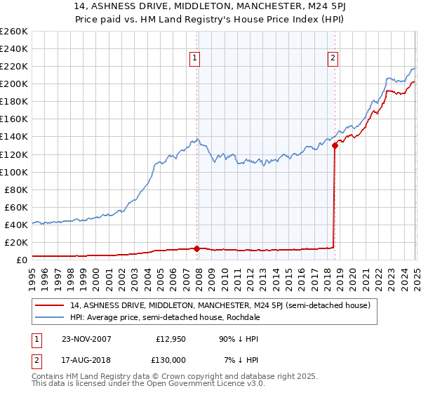 14, ASHNESS DRIVE, MIDDLETON, MANCHESTER, M24 5PJ: Price paid vs HM Land Registry's House Price Index