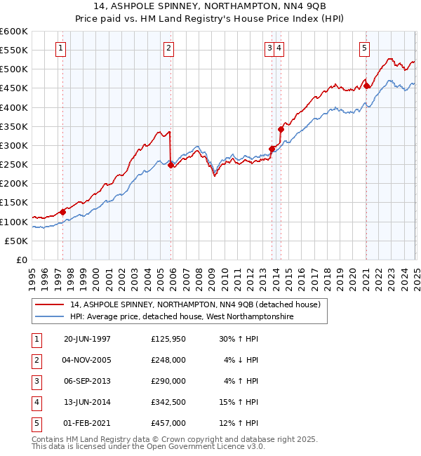 14, ASHPOLE SPINNEY, NORTHAMPTON, NN4 9QB: Price paid vs HM Land Registry's House Price Index