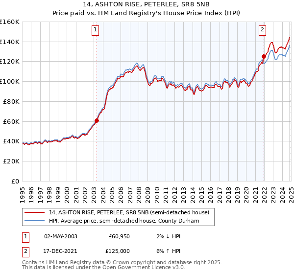 14, ASHTON RISE, PETERLEE, SR8 5NB: Price paid vs HM Land Registry's House Price Index