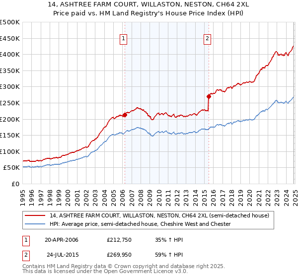 14, ASHTREE FARM COURT, WILLASTON, NESTON, CH64 2XL: Price paid vs HM Land Registry's House Price Index