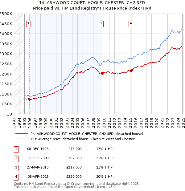 14, ASHWOOD COURT, HOOLE, CHESTER, CH2 3FD: Price paid vs HM Land Registry's House Price Index