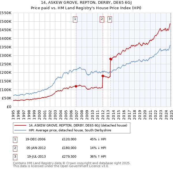 14, ASKEW GROVE, REPTON, DERBY, DE65 6GJ: Price paid vs HM Land Registry's House Price Index