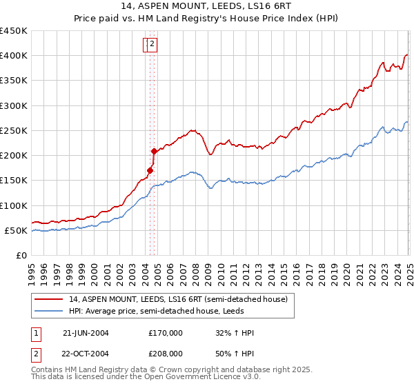 14, ASPEN MOUNT, LEEDS, LS16 6RT: Price paid vs HM Land Registry's House Price Index