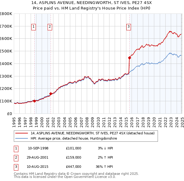 14, ASPLINS AVENUE, NEEDINGWORTH, ST IVES, PE27 4SX: Price paid vs HM Land Registry's House Price Index