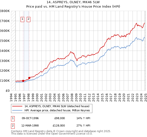 14, ASPREYS, OLNEY, MK46 5LW: Price paid vs HM Land Registry's House Price Index