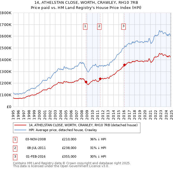 14, ATHELSTAN CLOSE, WORTH, CRAWLEY, RH10 7RB: Price paid vs HM Land Registry's House Price Index