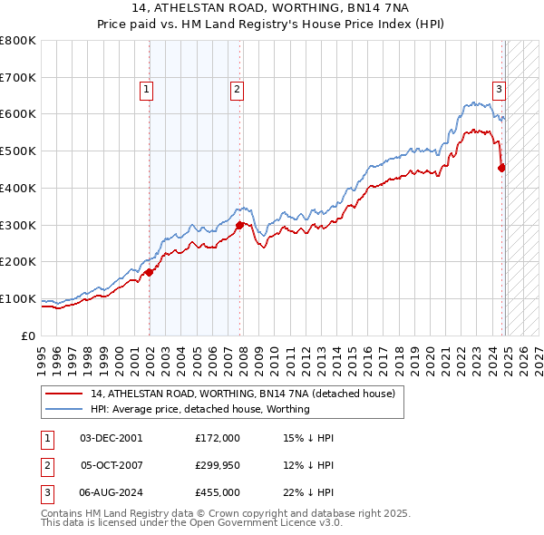 14, ATHELSTAN ROAD, WORTHING, BN14 7NA: Price paid vs HM Land Registry's House Price Index