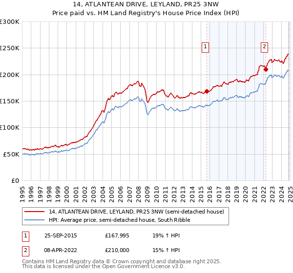 14, ATLANTEAN DRIVE, LEYLAND, PR25 3NW: Price paid vs HM Land Registry's House Price Index