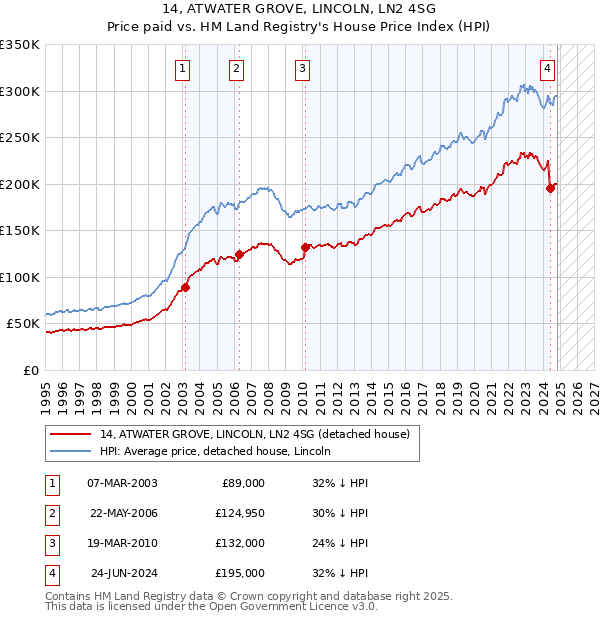 14, ATWATER GROVE, LINCOLN, LN2 4SG: Price paid vs HM Land Registry's House Price Index