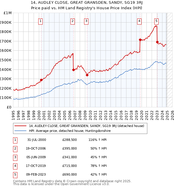 14, AUDLEY CLOSE, GREAT GRANSDEN, SANDY, SG19 3RJ: Price paid vs HM Land Registry's House Price Index