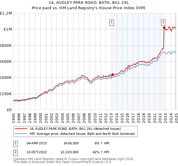 14, AUDLEY PARK ROAD, BATH, BA1 2XL: Price paid vs HM Land Registry's House Price Index