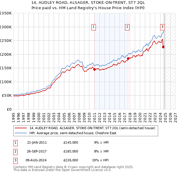 14, AUDLEY ROAD, ALSAGER, STOKE-ON-TRENT, ST7 2QL: Price paid vs HM Land Registry's House Price Index