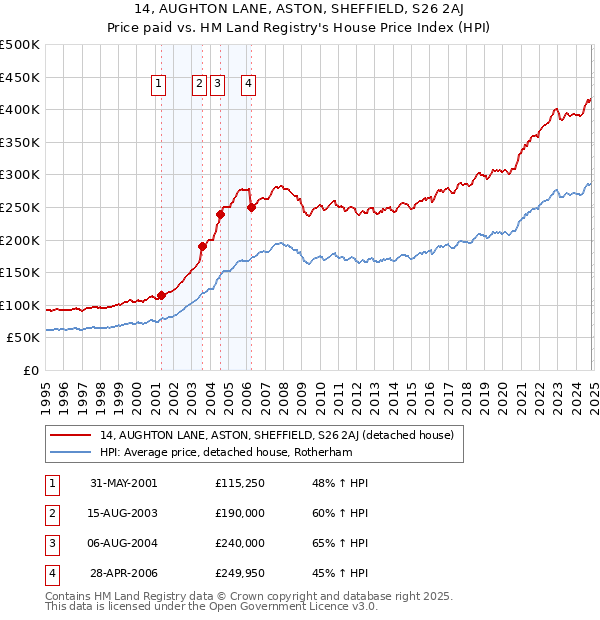 14, AUGHTON LANE, ASTON, SHEFFIELD, S26 2AJ: Price paid vs HM Land Registry's House Price Index