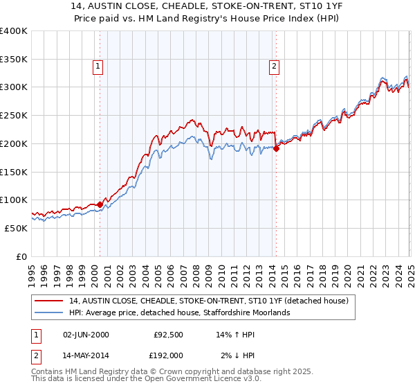 14, AUSTIN CLOSE, CHEADLE, STOKE-ON-TRENT, ST10 1YF: Price paid vs HM Land Registry's House Price Index