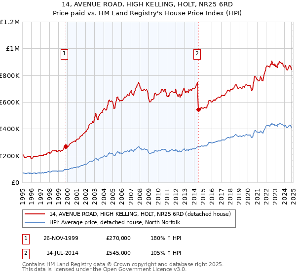 14, AVENUE ROAD, HIGH KELLING, HOLT, NR25 6RD: Price paid vs HM Land Registry's House Price Index