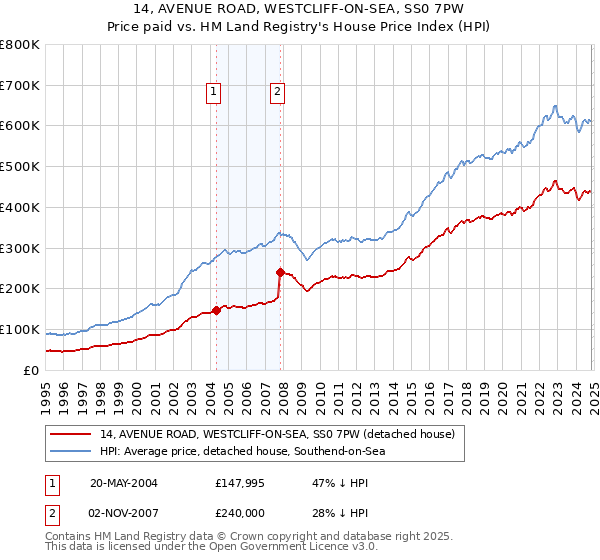 14, AVENUE ROAD, WESTCLIFF-ON-SEA, SS0 7PW: Price paid vs HM Land Registry's House Price Index