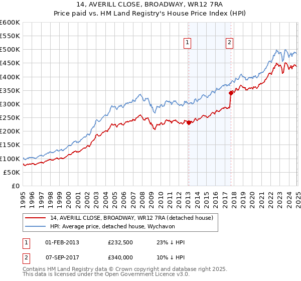 14, AVERILL CLOSE, BROADWAY, WR12 7RA: Price paid vs HM Land Registry's House Price Index