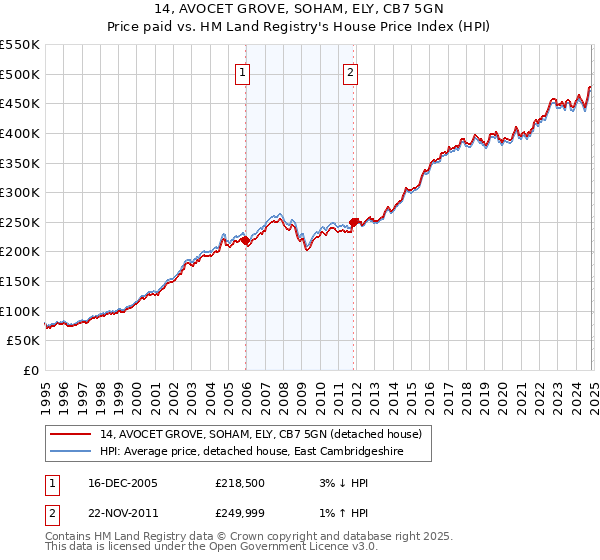 14, AVOCET GROVE, SOHAM, ELY, CB7 5GN: Price paid vs HM Land Registry's House Price Index