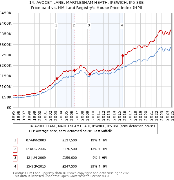 14, AVOCET LANE, MARTLESHAM HEATH, IPSWICH, IP5 3SE: Price paid vs HM Land Registry's House Price Index