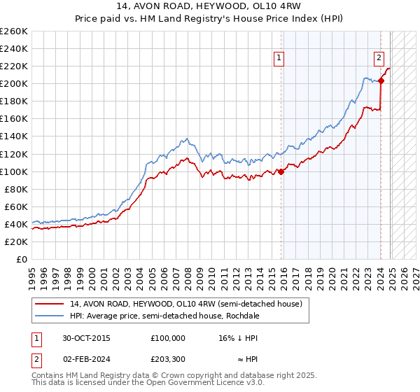 14, AVON ROAD, HEYWOOD, OL10 4RW: Price paid vs HM Land Registry's House Price Index