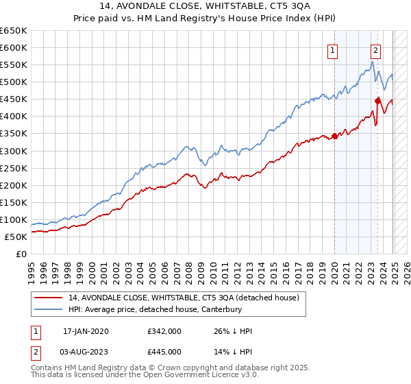 14, AVONDALE CLOSE, WHITSTABLE, CT5 3QA: Price paid vs HM Land Registry's House Price Index