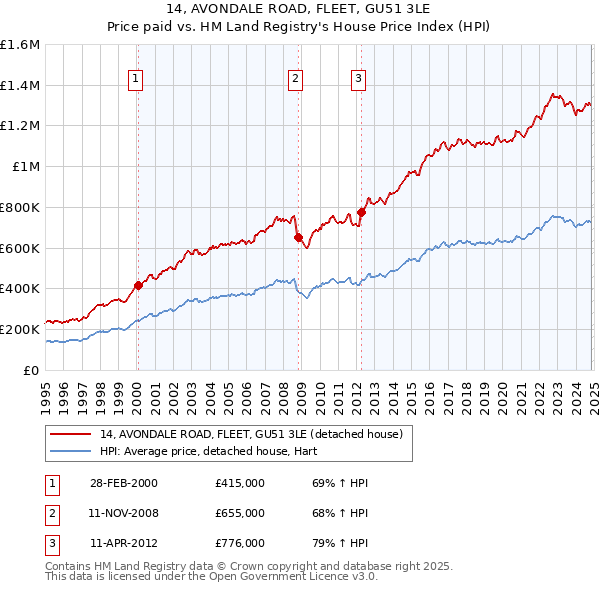 14, AVONDALE ROAD, FLEET, GU51 3LE: Price paid vs HM Land Registry's House Price Index