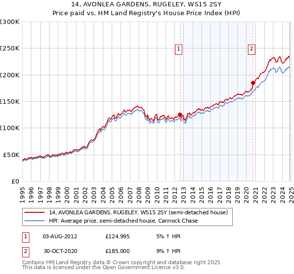 14, AVONLEA GARDENS, RUGELEY, WS15 2SY: Price paid vs HM Land Registry's House Price Index