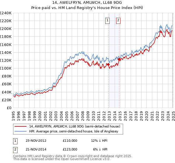 14, AWELFRYN, AMLWCH, LL68 9DG: Price paid vs HM Land Registry's House Price Index