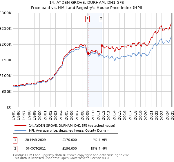 14, AYDEN GROVE, DURHAM, DH1 5FS: Price paid vs HM Land Registry's House Price Index