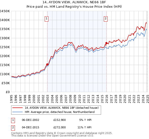 14, AYDON VIEW, ALNWICK, NE66 1BF: Price paid vs HM Land Registry's House Price Index