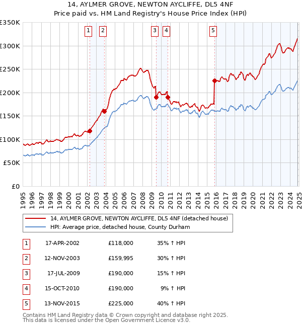 14, AYLMER GROVE, NEWTON AYCLIFFE, DL5 4NF: Price paid vs HM Land Registry's House Price Index