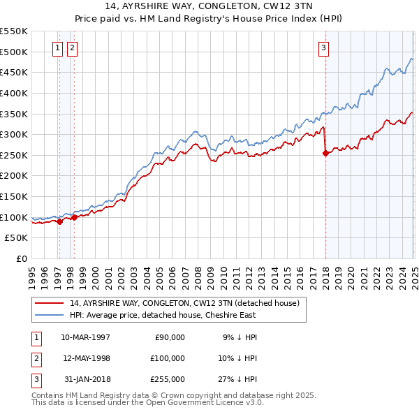 14, AYRSHIRE WAY, CONGLETON, CW12 3TN: Price paid vs HM Land Registry's House Price Index