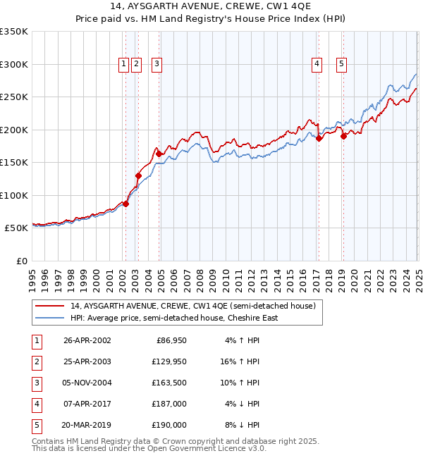 14, AYSGARTH AVENUE, CREWE, CW1 4QE: Price paid vs HM Land Registry's House Price Index